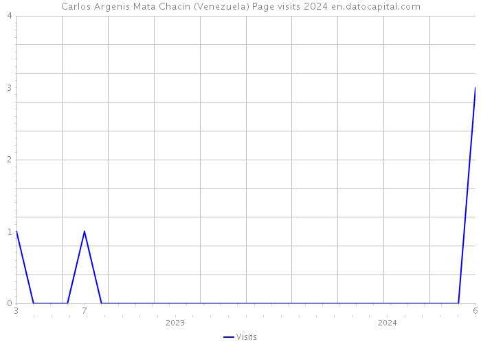 Carlos Argenis Mata Chacin (Venezuela) Page visits 2024 