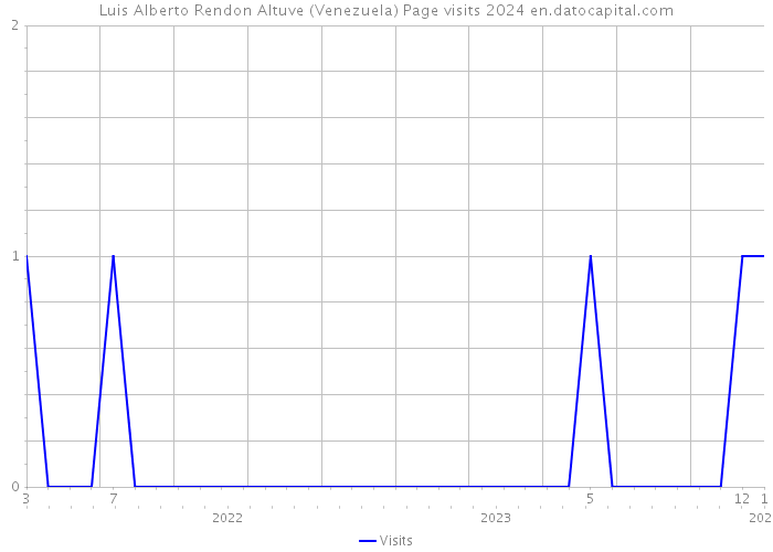 Luis Alberto Rendon Altuve (Venezuela) Page visits 2024 