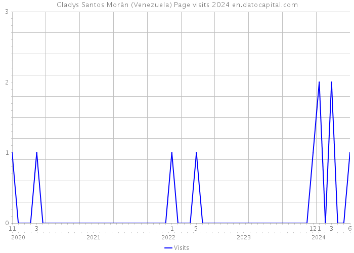 Gladys Santos Morán (Venezuela) Page visits 2024 