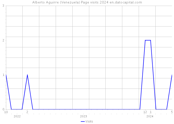 Alberto Aguirre (Venezuela) Page visits 2024 