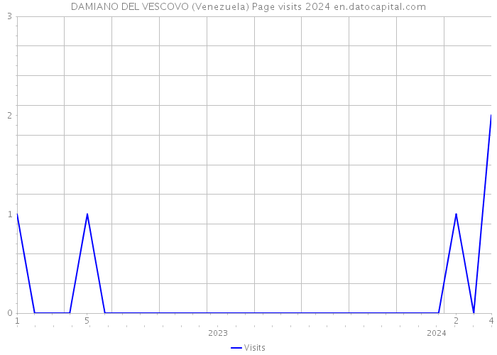 DAMIANO DEL VESCOVO (Venezuela) Page visits 2024 