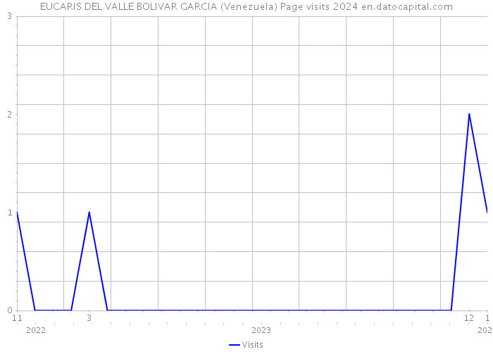 EUCARIS DEL VALLE BOLIVAR GARCIA (Venezuela) Page visits 2024 