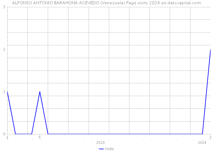 ALFONSO ANTONIO BARAHONA ACEVEDO (Venezuela) Page visits 2024 