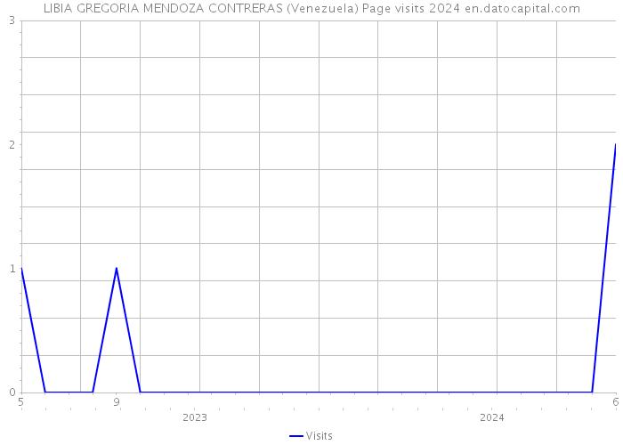 LIBIA GREGORIA MENDOZA CONTRERAS (Venezuela) Page visits 2024 