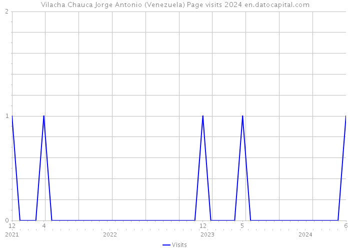 Vilacha Chauca Jorge Antonio (Venezuela) Page visits 2024 