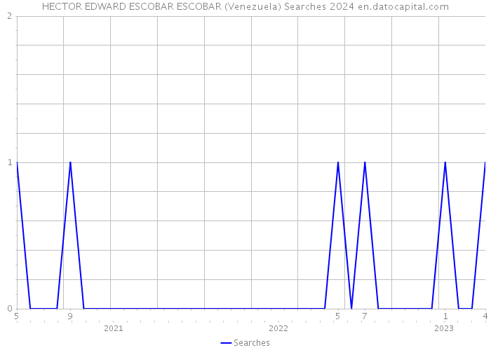HECTOR EDWARD ESCOBAR ESCOBAR (Venezuela) Searches 2024 