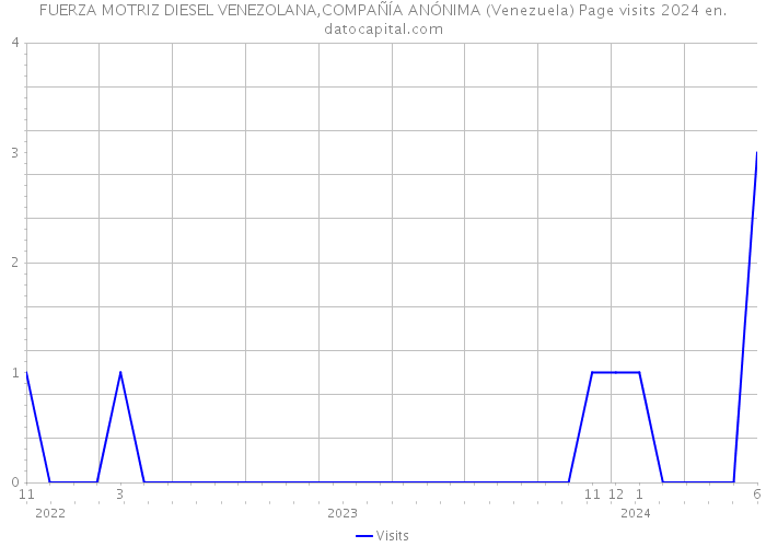 FUERZA MOTRIZ DIESEL VENEZOLANA,COMPAÑÍA ANÓNIMA (Venezuela) Page visits 2024 