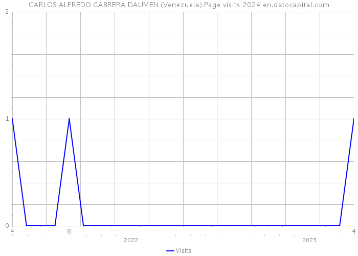 CARLOS ALFREDO CABRERA DAUMEN (Venezuela) Page visits 2024 