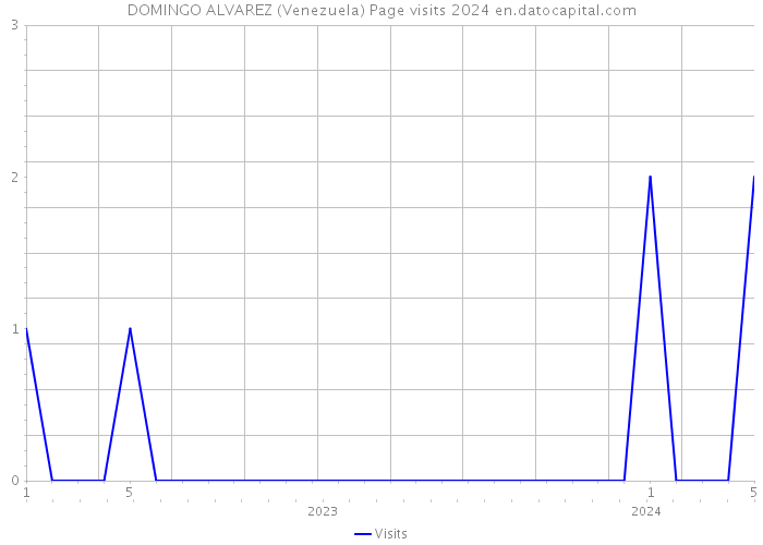 DOMINGO ALVAREZ (Venezuela) Page visits 2024 