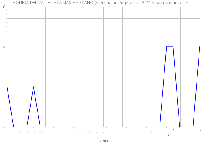 MONICA DEL VALLE ZACARIAS MARCANO (Venezuela) Page visits 2024 