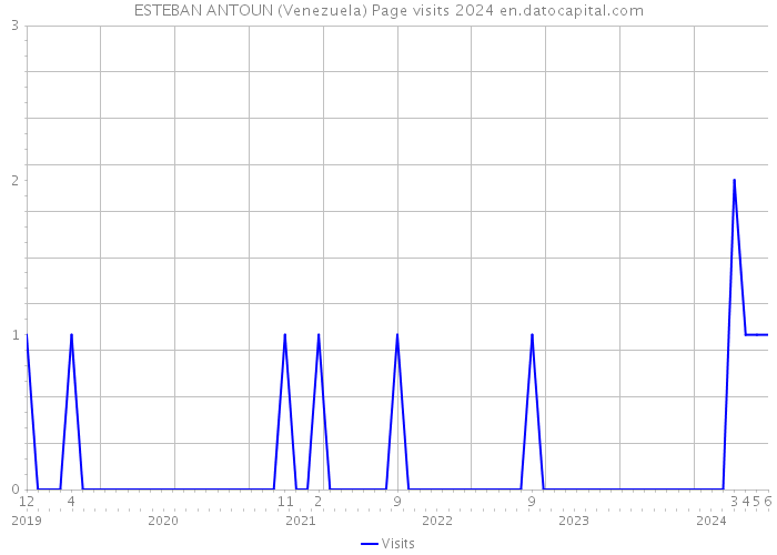 ESTEBAN ANTOUN (Venezuela) Page visits 2024 