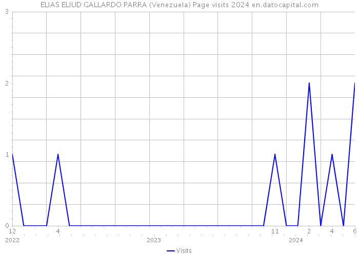 ELIAS ELIUD GALLARDO PARRA (Venezuela) Page visits 2024 