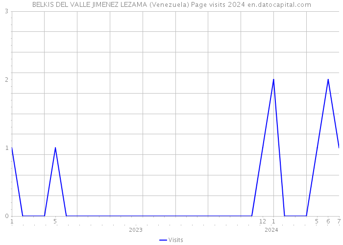 BELKIS DEL VALLE JIMENEZ LEZAMA (Venezuela) Page visits 2024 