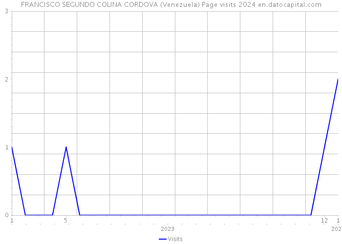 FRANCISCO SEGUNDO COLINA CORDOVA (Venezuela) Page visits 2024 