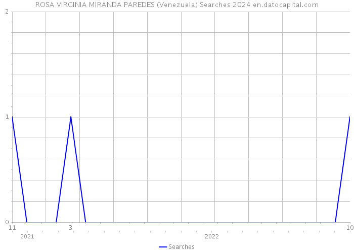 ROSA VIRGINIA MIRANDA PAREDES (Venezuela) Searches 2024 