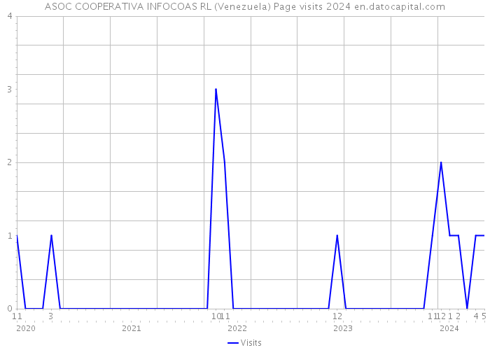 ASOC COOPERATIVA INFOCOAS RL (Venezuela) Page visits 2024 