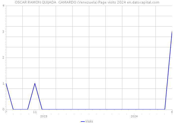 OSCAR RAMON QUIJADA GAMARDO (Venezuela) Page visits 2024 