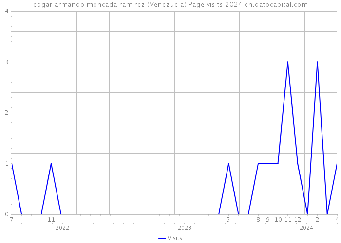 edgar armando moncada ramirez (Venezuela) Page visits 2024 