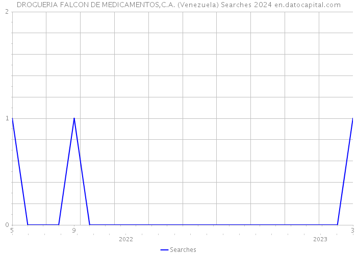 DROGUERIA FALCON DE MEDICAMENTOS,C.A. (Venezuela) Searches 2024 