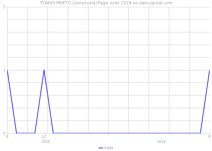 TOMAS PRIETO (Venezuela) Page visits 2024 