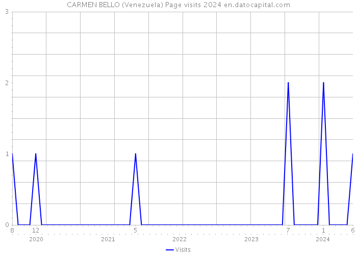 CARMEN BELLO (Venezuela) Page visits 2024 