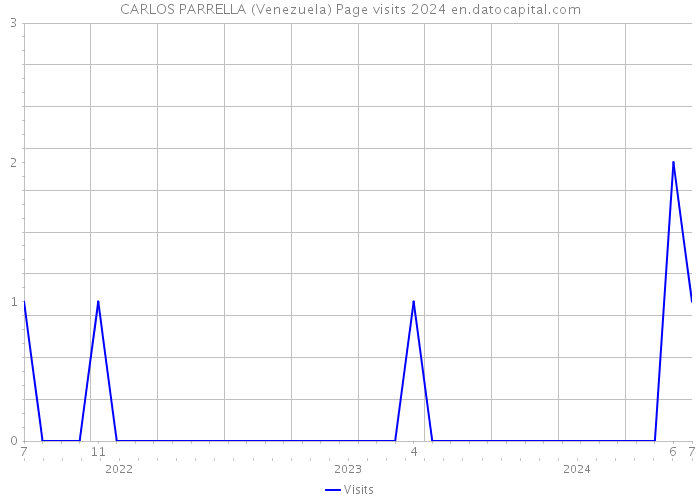 CARLOS PARRELLA (Venezuela) Page visits 2024 