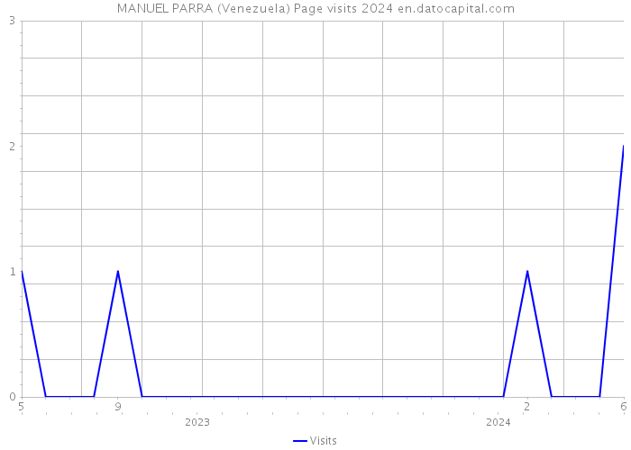 MANUEL PARRA (Venezuela) Page visits 2024 