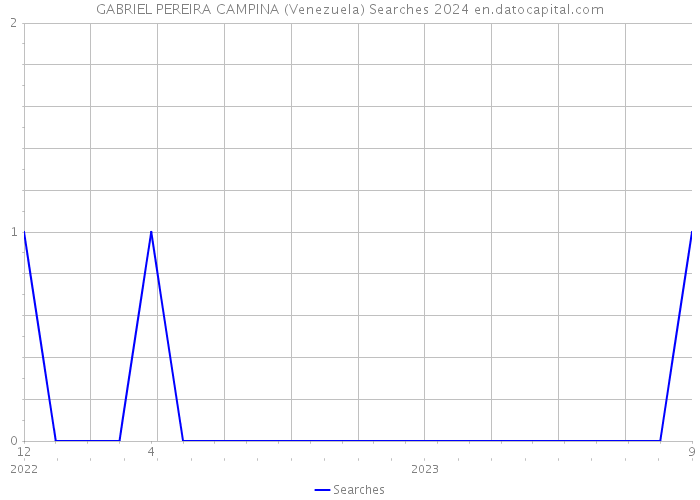 GABRIEL PEREIRA CAMPINA (Venezuela) Searches 2024 
