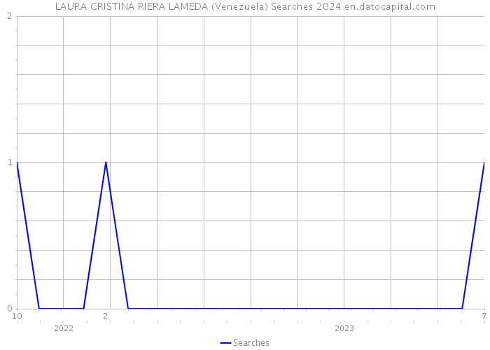 LAURA CRISTINA RIERA LAMEDA (Venezuela) Searches 2024 