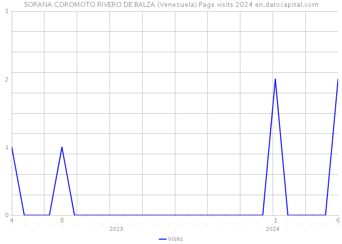 SORANA COROMOTO RIVERO DE BALZA (Venezuela) Page visits 2024 