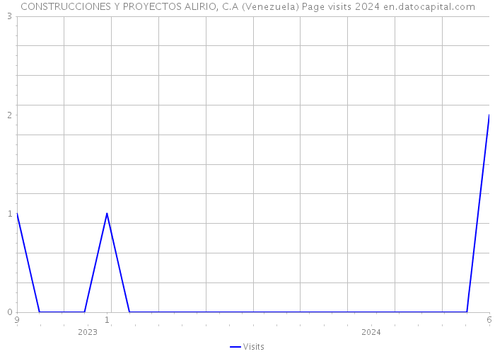 CONSTRUCCIONES Y PROYECTOS ALIRIO, C.A (Venezuela) Page visits 2024 
