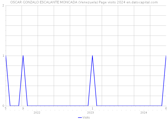 OSCAR GONZALO ESCALANTE MONCADA (Venezuela) Page visits 2024 