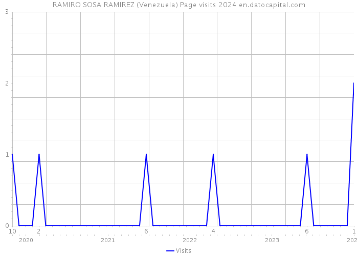 RAMIRO SOSA RAMIREZ (Venezuela) Page visits 2024 