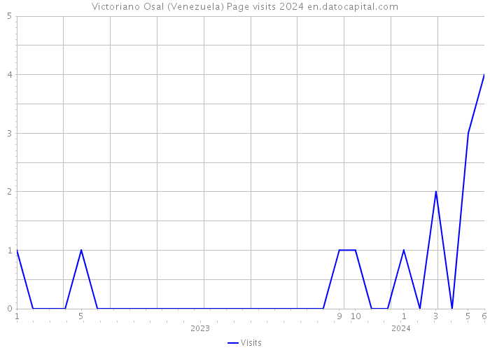 Victoriano Osal (Venezuela) Page visits 2024 