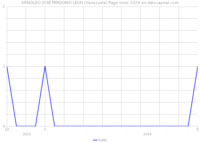 ARNOLDO JOSE PERDOMO LEON (Venezuela) Page visits 2024 