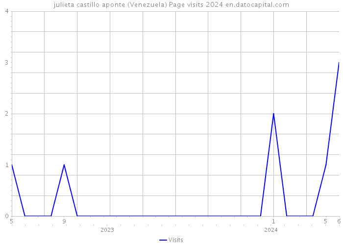 julieta castillo aponte (Venezuela) Page visits 2024 