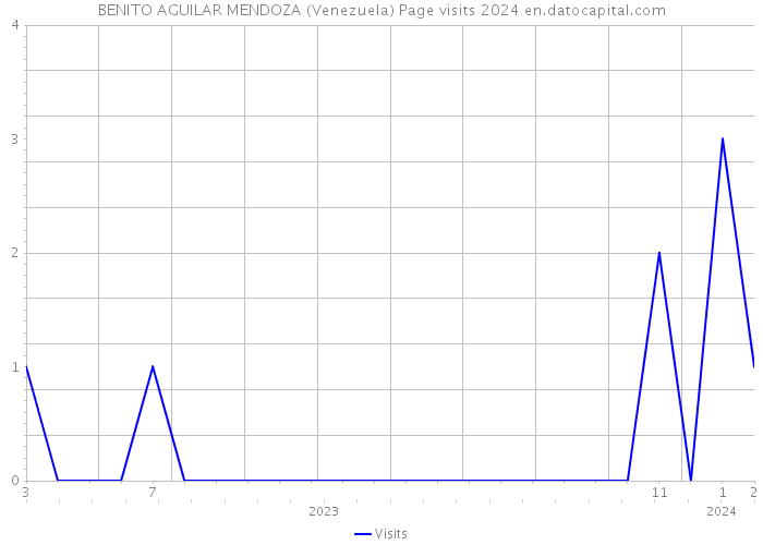 BENITO AGUILAR MENDOZA (Venezuela) Page visits 2024 