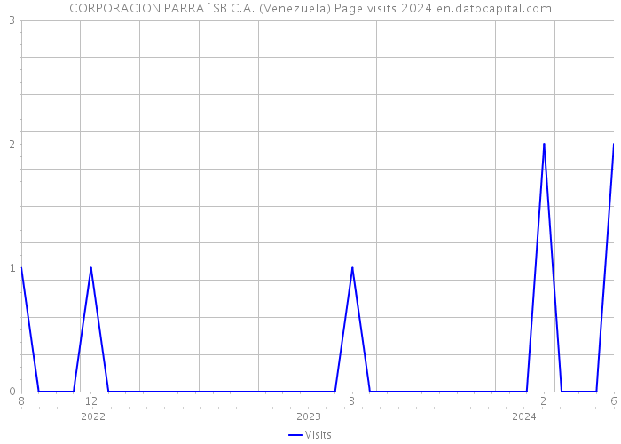 CORPORACION PARRA´SB C.A. (Venezuela) Page visits 2024 