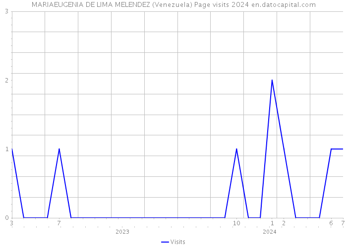 MARIAEUGENIA DE LIMA MELENDEZ (Venezuela) Page visits 2024 
