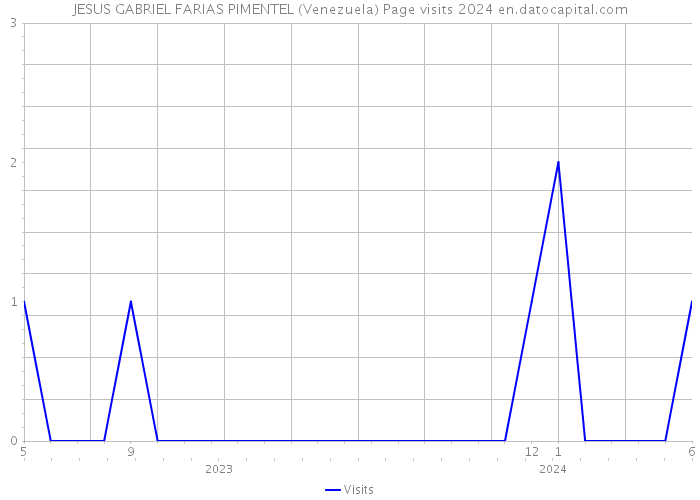 JESUS GABRIEL FARIAS PIMENTEL (Venezuela) Page visits 2024 