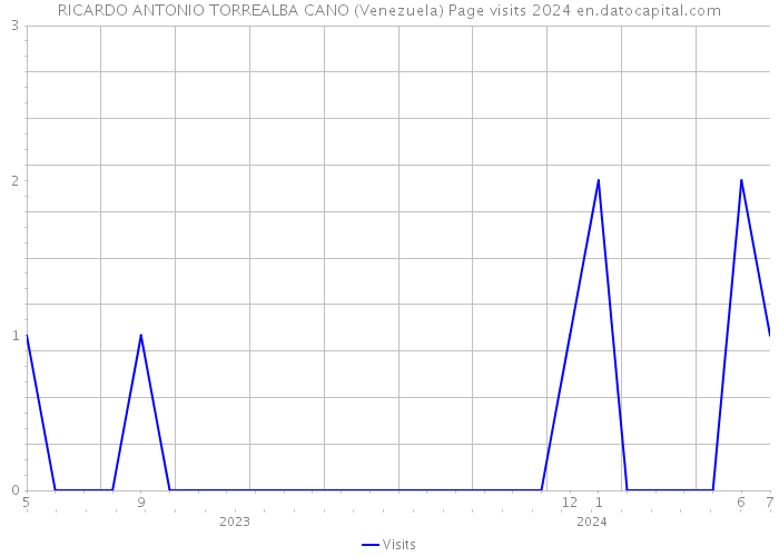 RICARDO ANTONIO TORREALBA CANO (Venezuela) Page visits 2024 