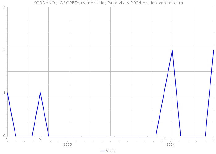 YORDANO J. OROPEZA (Venezuela) Page visits 2024 