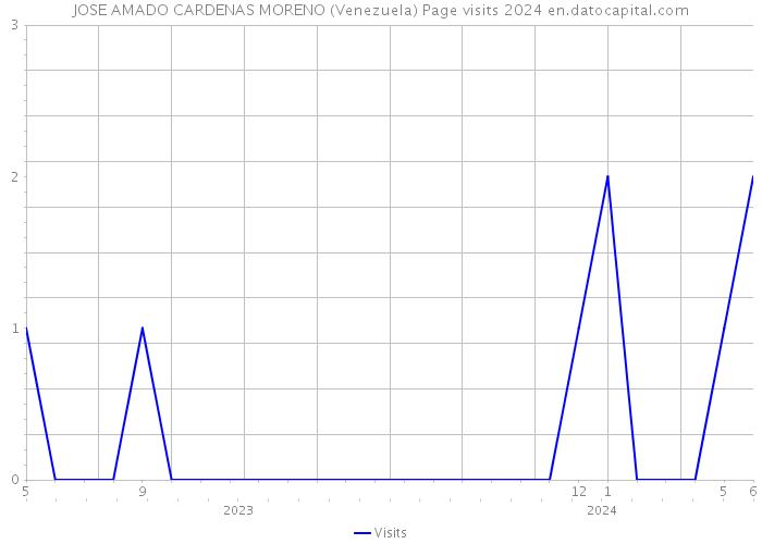 JOSE AMADO CARDENAS MORENO (Venezuela) Page visits 2024 