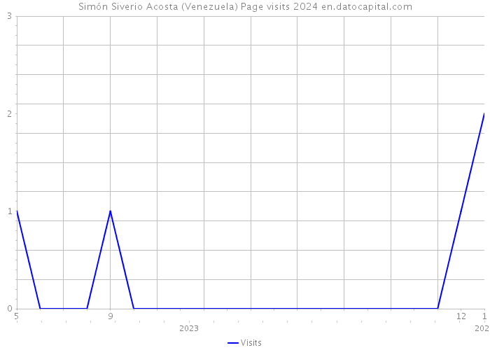 Simón Siverio Acosta (Venezuela) Page visits 2024 