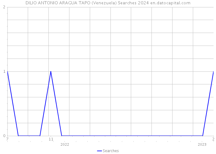 DILIO ANTONIO ARAGUA TAPO (Venezuela) Searches 2024 