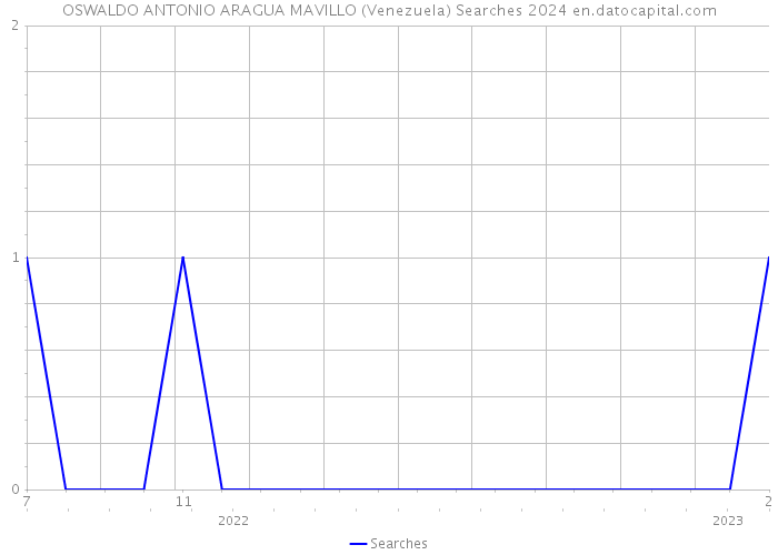 OSWALDO ANTONIO ARAGUA MAVILLO (Venezuela) Searches 2024 