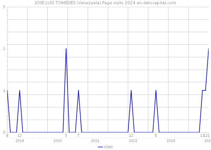 JOSE LUIS TOMEDES (Venezuela) Page visits 2024 