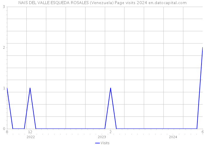 NAIS DEL VALLE ESQUEDA ROSALES (Venezuela) Page visits 2024 