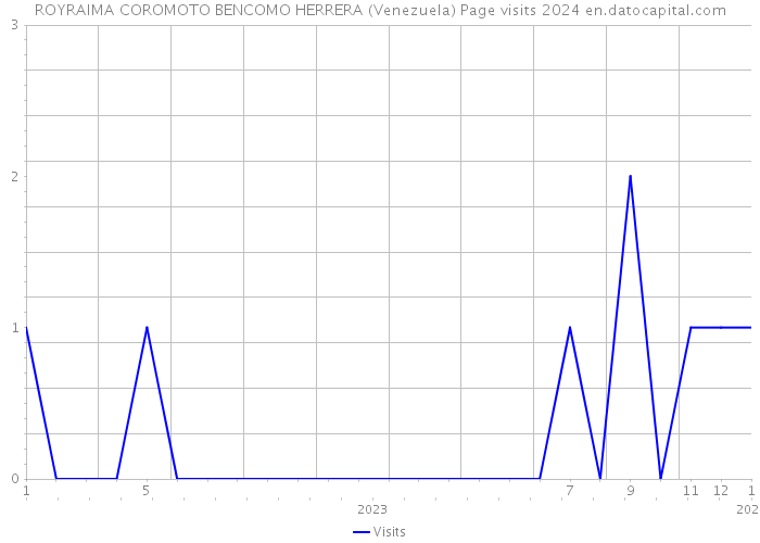 ROYRAIMA COROMOTO BENCOMO HERRERA (Venezuela) Page visits 2024 