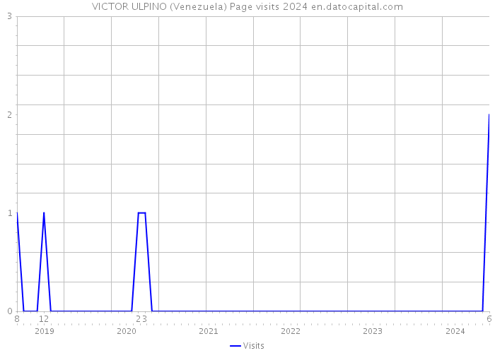 VICTOR ULPINO (Venezuela) Page visits 2024 